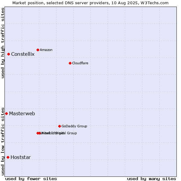Market position of Constellix vs. Hoststar vs. Masterweb