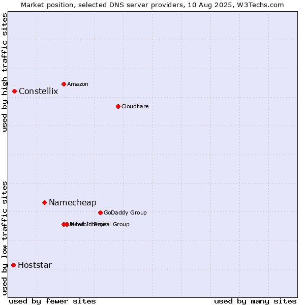 Market position of Namecheap vs. Constellix vs. Hoststar