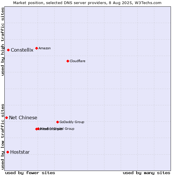 Market position of Constellix vs. Hoststar vs. Net Chinese