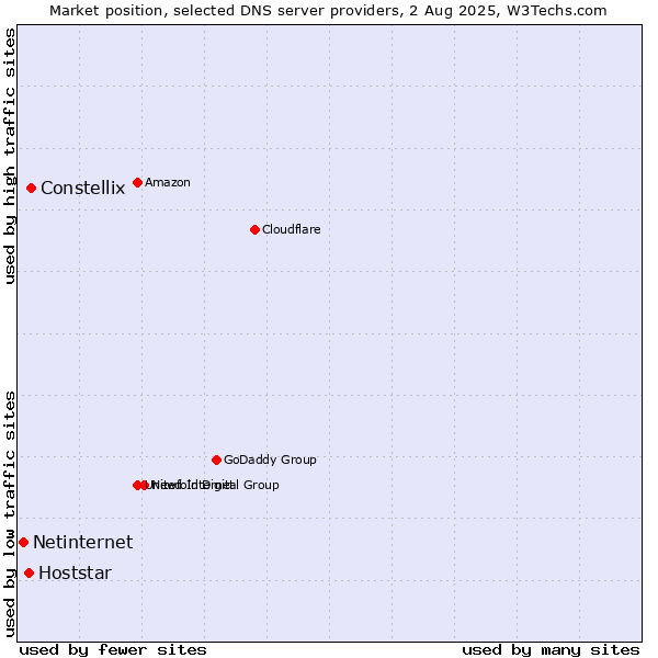 Market position of Constellix vs. Hoststar vs. Netinternet