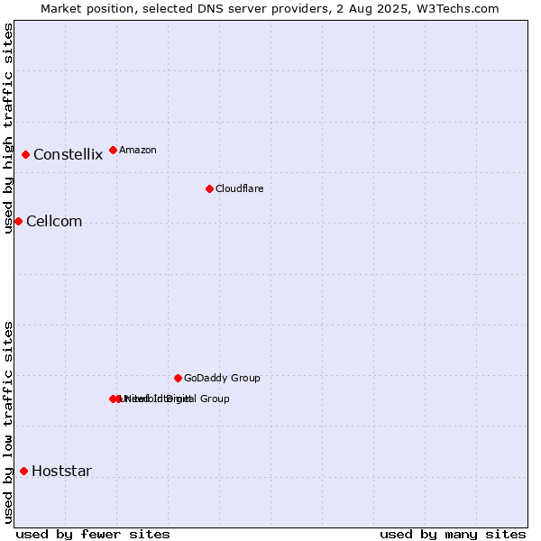 Market position of Constellix vs. Hoststar vs. Cellcom