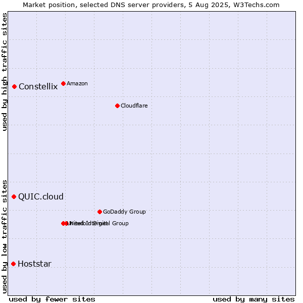 Market position of Constellix vs. QUIC.cloud vs. Hoststar