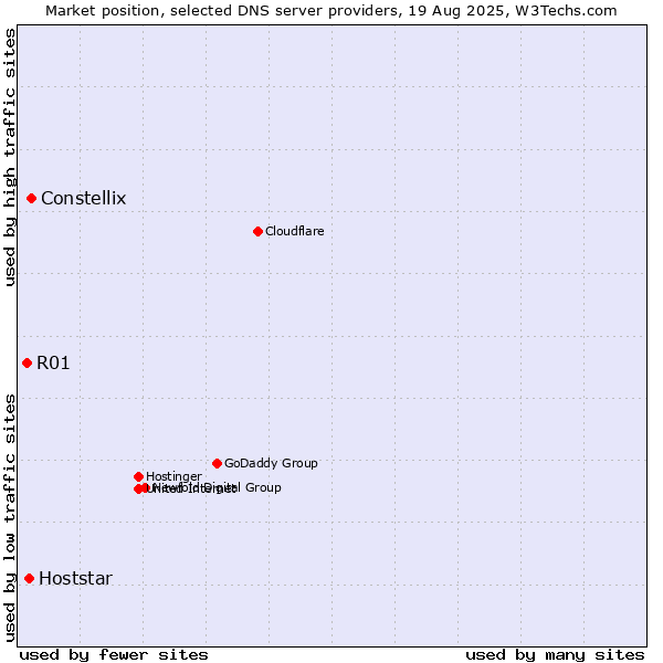 Market position of Constellix vs. Hoststar vs. R01