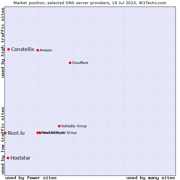 Market position of Constellix vs. Hoststar vs. Root.lu
