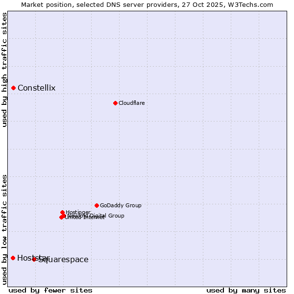 Market position of Squarespace vs. Constellix vs. Hoststar