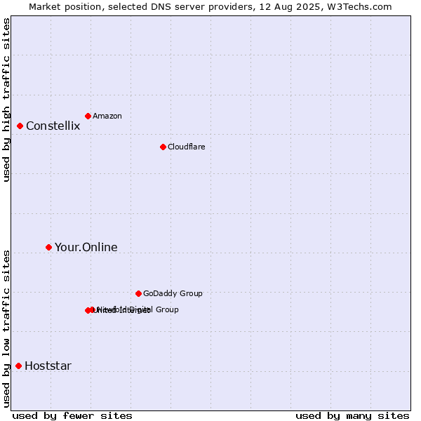 Market position of Your.Online vs. Constellix vs. Hoststar