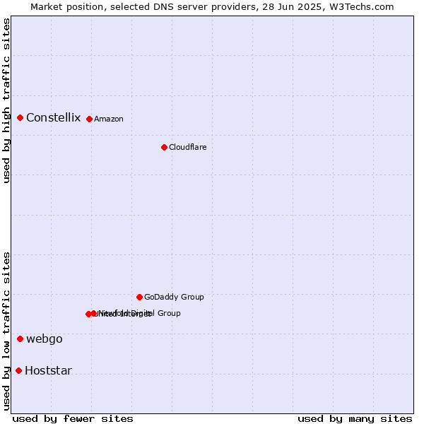 Market position of Constellix vs. webgo vs. Hoststar
