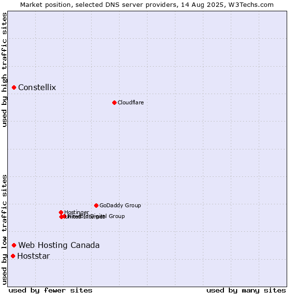 Market position of Constellix vs. Web Hosting Canada vs. Hoststar