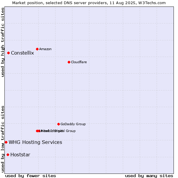Market position of Constellix vs. Hoststar vs. WHG Hosting Services