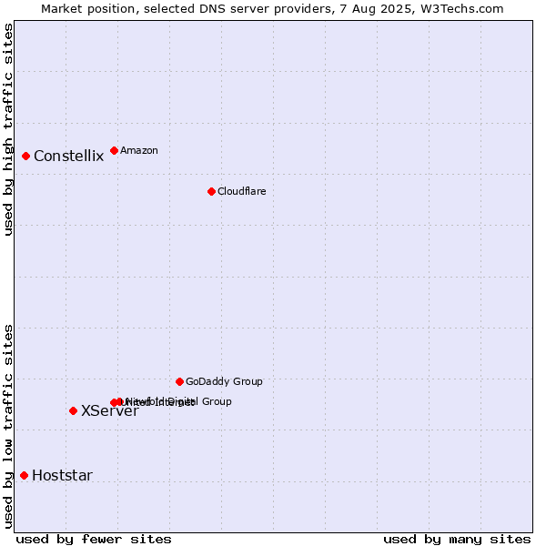 Market position of XServer vs. Constellix vs. Hoststar