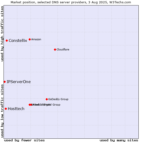 Market position of Constellix vs. Hosttech vs. IPServerOne