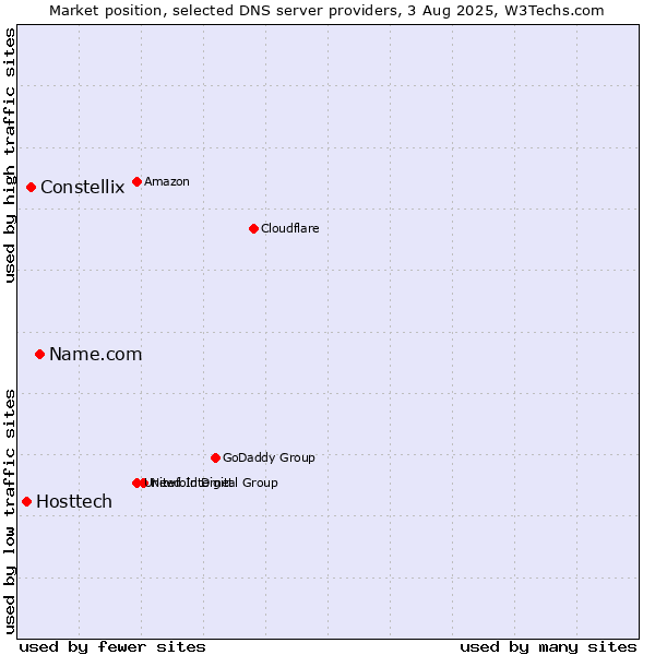 Market position of Name.com vs. Constellix vs. Hosttech
