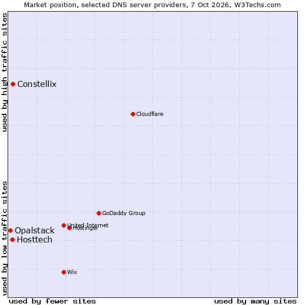 Market position of Constellix vs. Hosttech vs. Opalstack