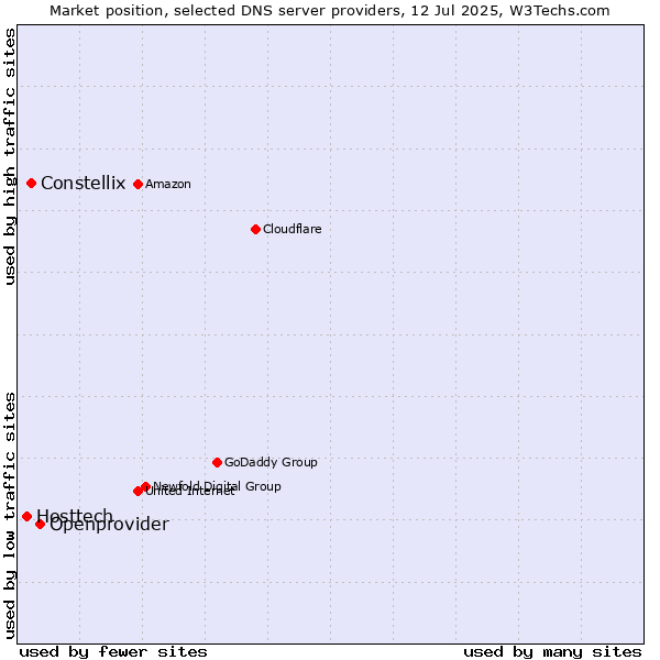 Market position of Openprovider vs. Constellix vs. Hosttech