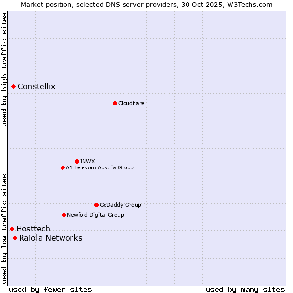 Market position of Raiola Networks vs. Constellix vs. Hosttech