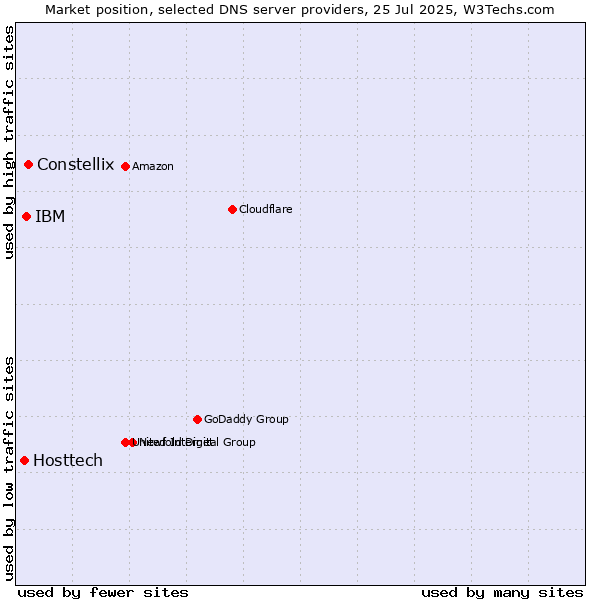 Market position of Constellix vs. IBM vs. Hosttech