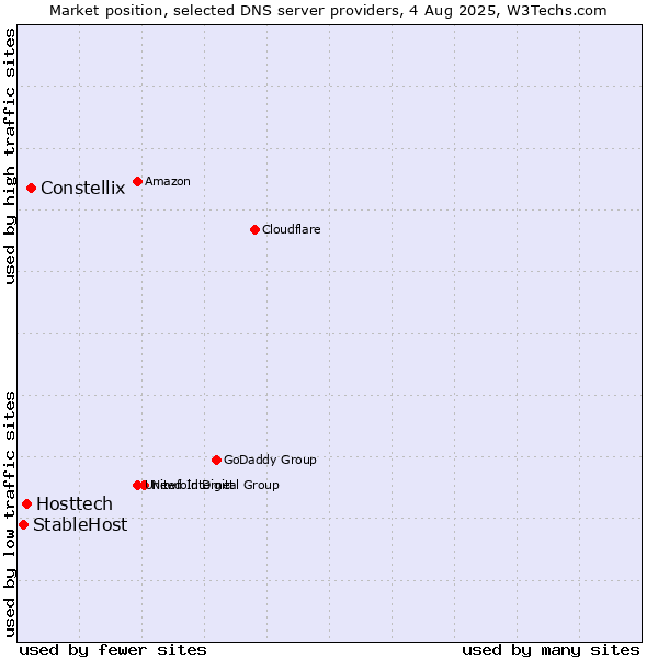 Market position of Constellix vs. Hosttech vs. StableHost