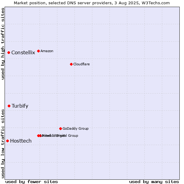 Market position of Turbify vs. Constellix vs. Hosttech