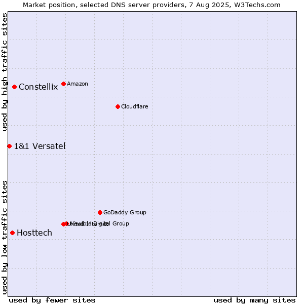 Market position of Constellix vs. Hosttech vs. 1&1 Versatel