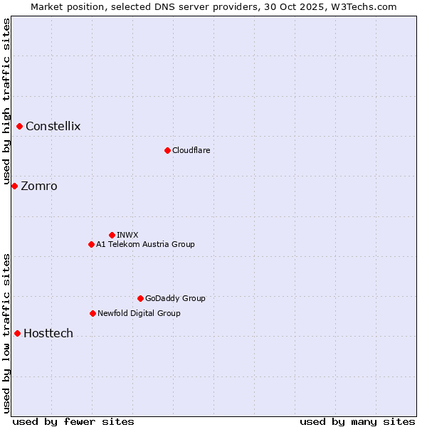 Market position of Constellix vs. Hosttech vs. Zomro