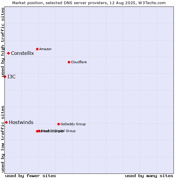 Market position of Constellix vs. Hostwinds vs. I3C