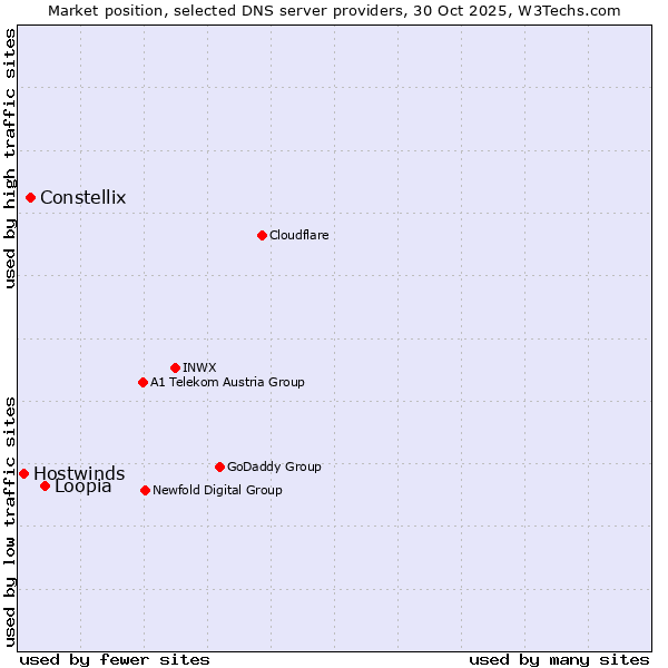 Market position of Loopia vs. Constellix vs. Hostwinds