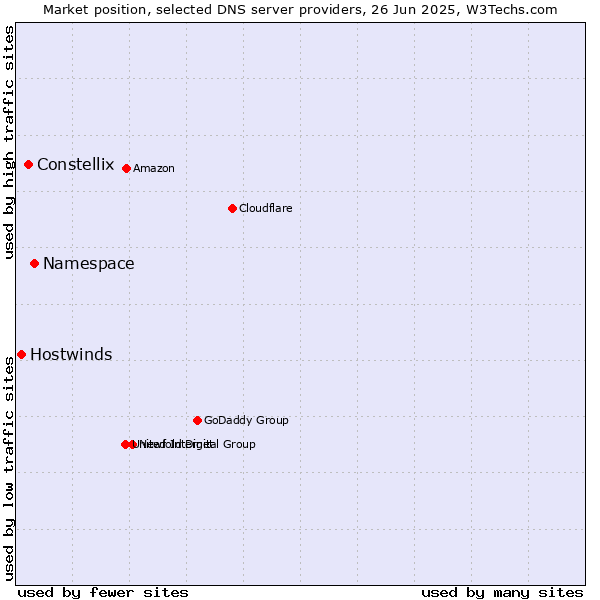 Market position of Namespace vs. Constellix vs. Hostwinds
