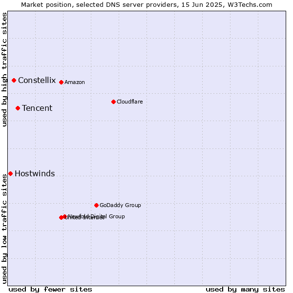 Market position of Tencent vs. Constellix vs. Hostwinds