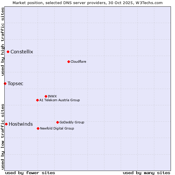 Market position of Constellix vs. Hostwinds vs. Topsec