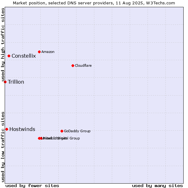 Market position of Constellix vs. Hostwinds vs. Trillion