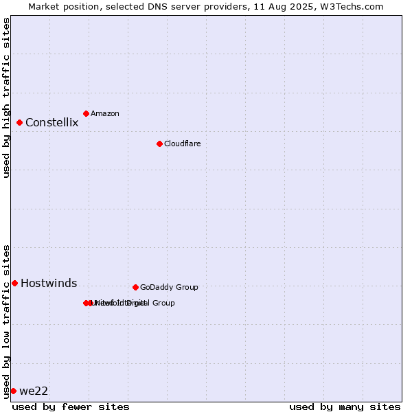 Market position of Constellix vs. Hostwinds vs. we22
