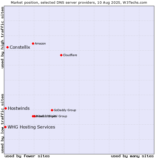 Market position of Constellix vs. Hostwinds vs. WHG Hosting Services