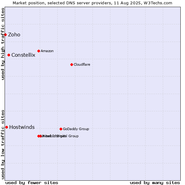 Market position of Constellix vs. Hostwinds vs. Zoho