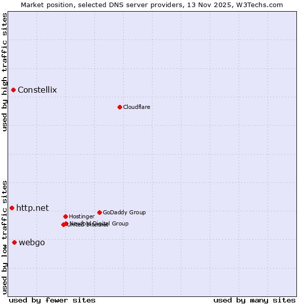 Market position of webgo vs. Constellix vs. http.net