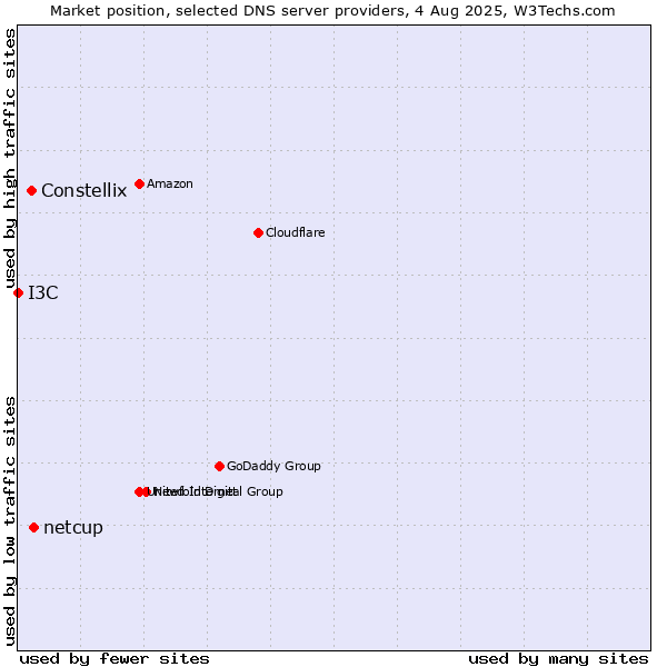Market position of netcup vs. Constellix vs. I3C