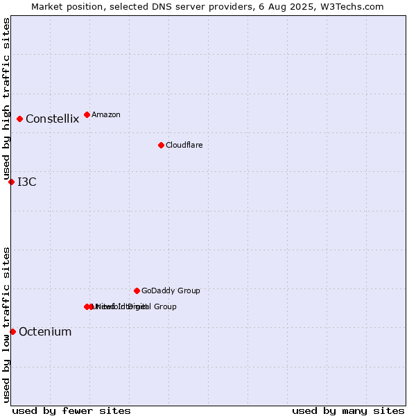 Market position of Constellix vs. Octenium vs. I3C