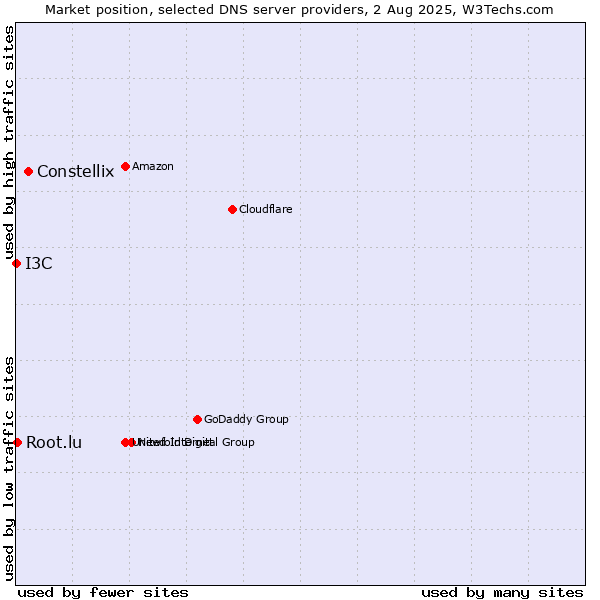 Market position of Constellix vs. Root.lu vs. I3C