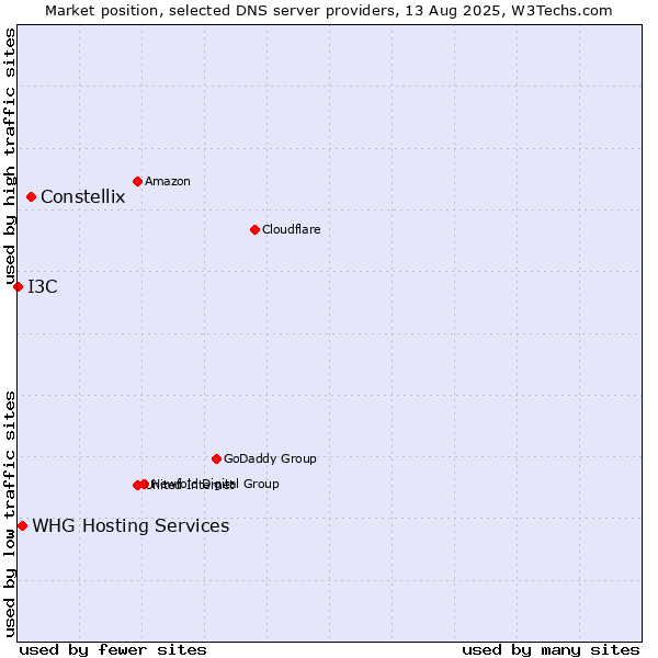 Market position of Constellix vs. WHG Hosting Services vs. I3C