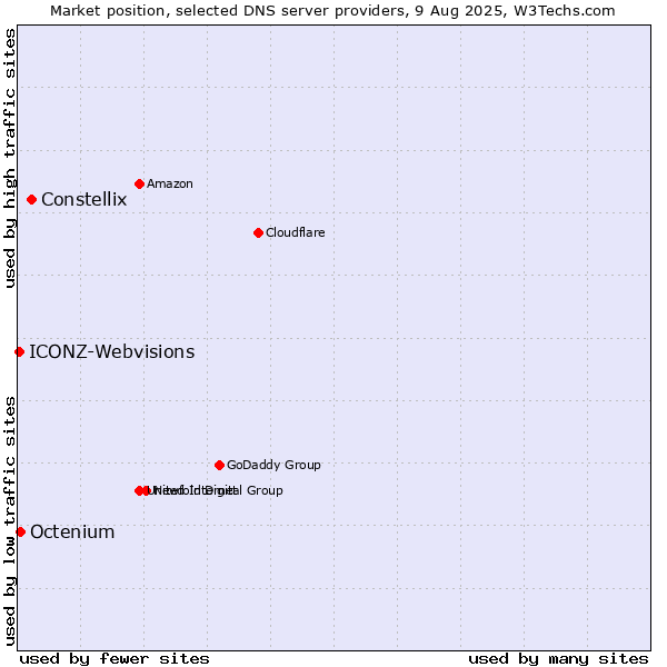Market position of Constellix vs. Octenium vs. ICONZ-Webvisions