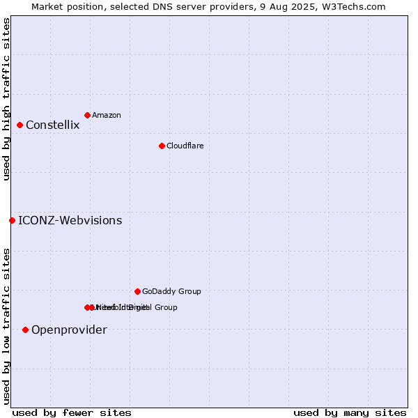 Market position of Openprovider vs. Constellix vs. ICONZ-Webvisions