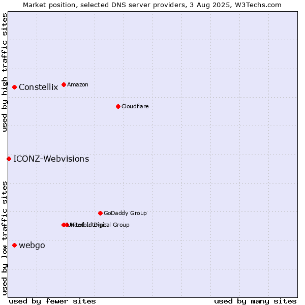 Market position of Constellix vs. webgo vs. ICONZ-Webvisions