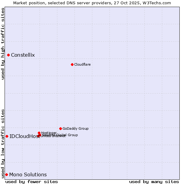 Market position of Constellix vs. IDCloudHost vs. Mono Solutions