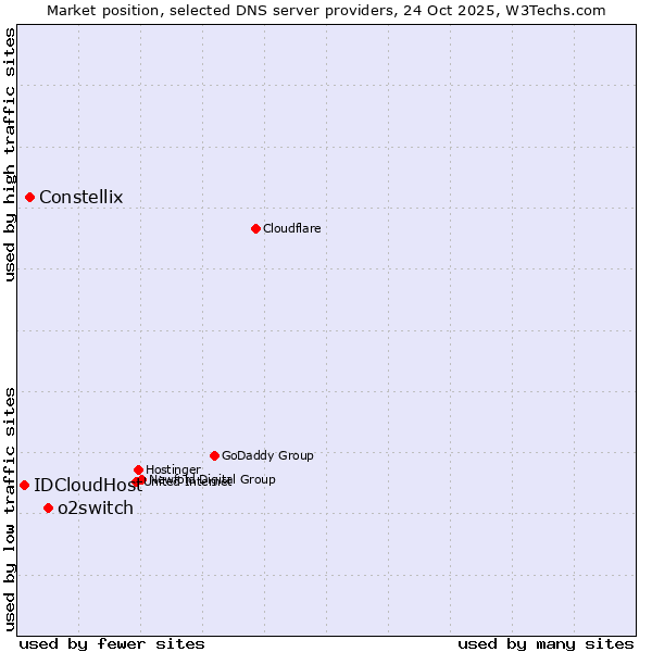 Market position of o2switch vs. Constellix vs. IDCloudHost