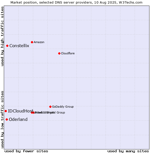 Market position of Constellix vs. Oderland vs. IDCloudHost