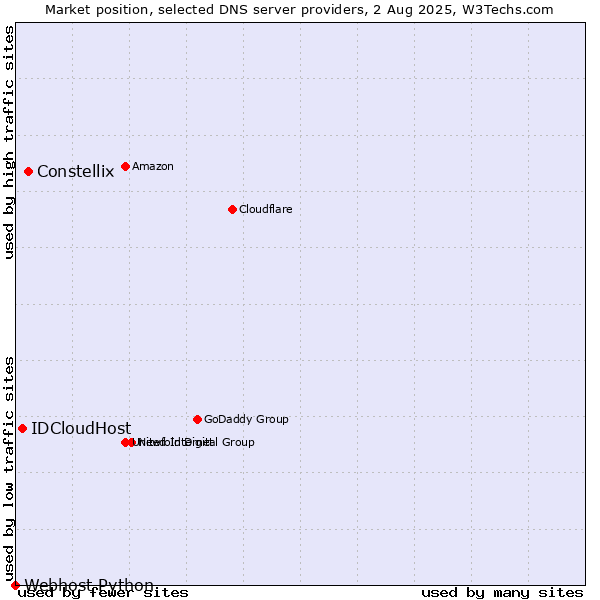 Market position of Constellix vs. IDCloudHost vs. Webhost Python