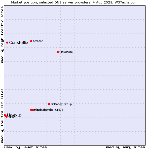 Market position of Constellix vs. IHS vs. Linux.pl