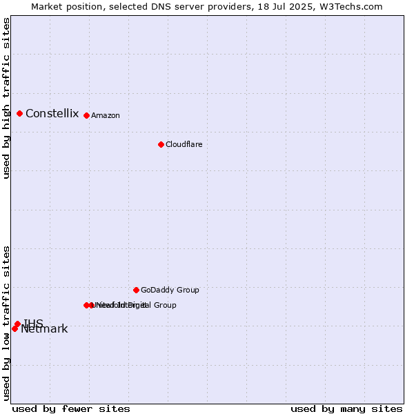 Market position of Constellix vs. IHS vs. Netmark