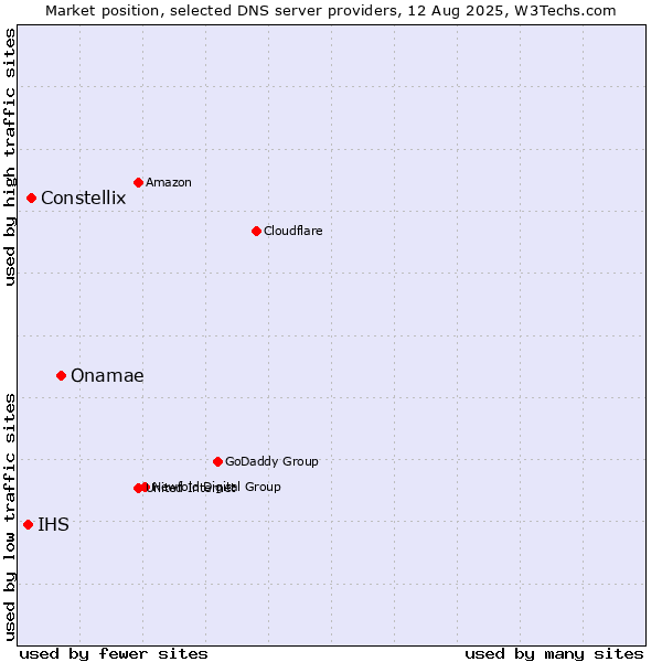 Market position of Onamae vs. Constellix vs. IHS