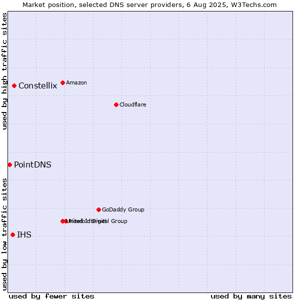 Market position of Constellix vs. IHS vs. PointDNS