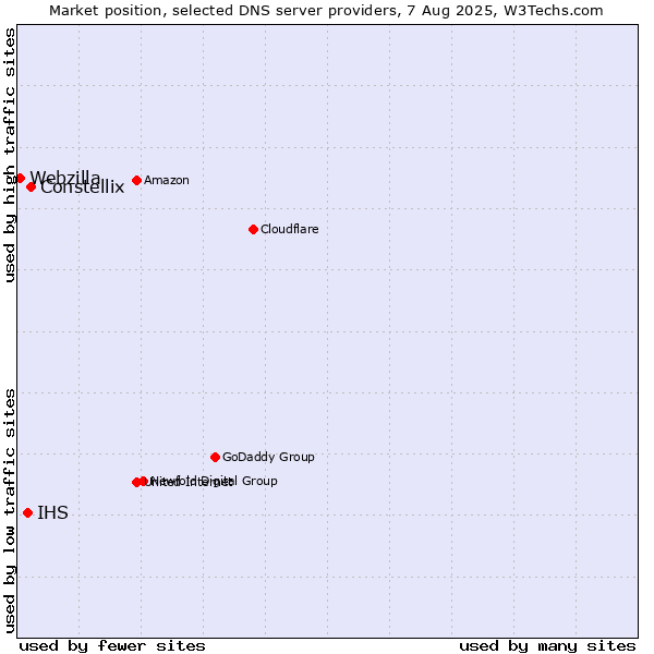 Market position of Constellix vs. IHS vs. Webzilla